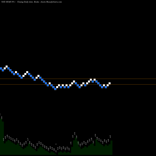 Free Renko charts Shah Metacorp Limited SHAH share NSE Stock Exchange 