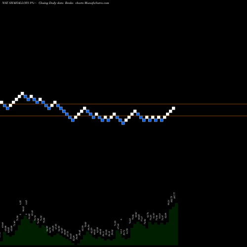 Free Renko charts Shah Alloys Limited SHAHALLOYS share NSE Stock Exchange 