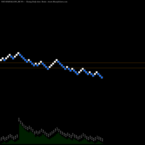 Free Renko charts Shah Alloys Limited SHAHALLOYS_BE share NSE Stock Exchange 