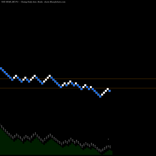 Free Renko charts Shah Metacorp Limited SHAH_BE share NSE Stock Exchange 