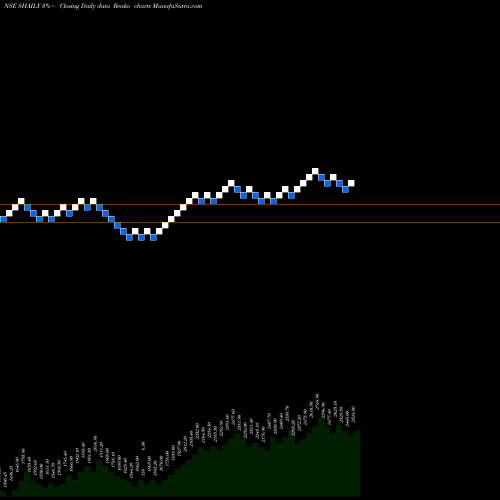 Free Renko charts Shaily Eng Plastics Ltd SHAILY share NSE Stock Exchange 