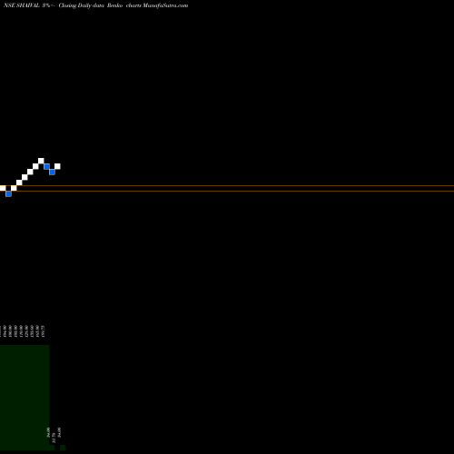 Free Renko charts Shaival Reality SHAIVAL share NSE Stock Exchange 