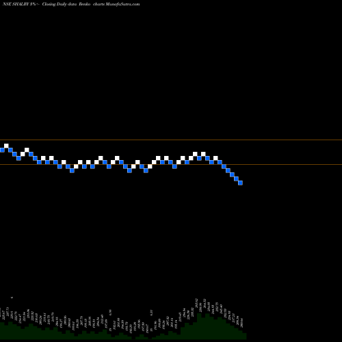 Free Renko charts Shalby Limited SHALBY share NSE Stock Exchange 
