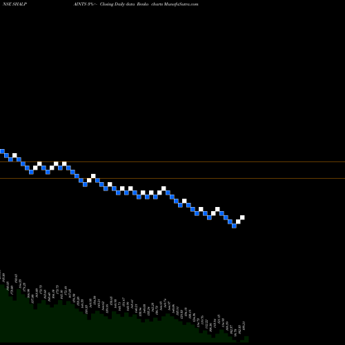 Free Renko charts Shalimar Paints Limited SHALPAINTS share NSE Stock Exchange 