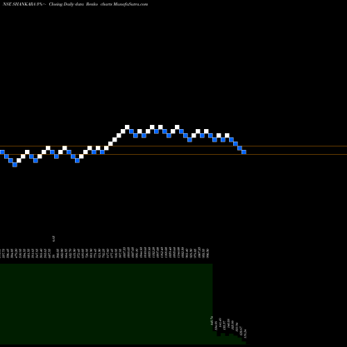 Free Renko charts Shankara Bldg Product Ltd SHANKARA share NSE Stock Exchange 