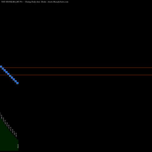 Free Renko charts Shankara Bldg Product Ltd SHANKARA_BE share NSE Stock Exchange 