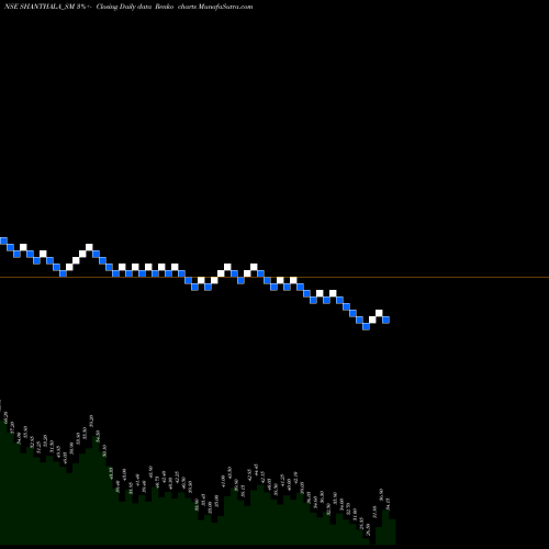 Free Renko charts Shanthala Fmcg Products L SHANTHALA_SM share NSE Stock Exchange 
