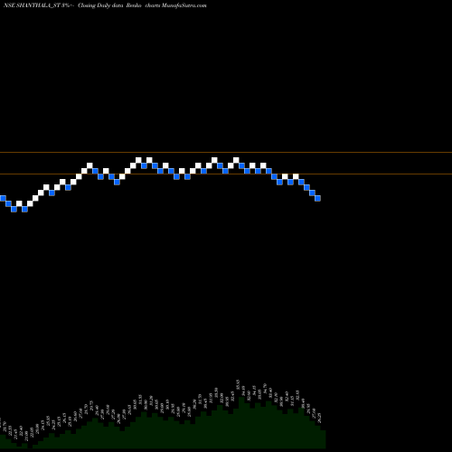 Free Renko charts Shanthala Fmcg Products L SHANTHALA_ST share NSE Stock Exchange 