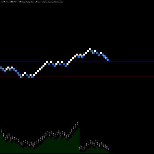 Free Renko charts Shanti Overseas (ind) Ltd SHANTI share NSE Stock Exchange 