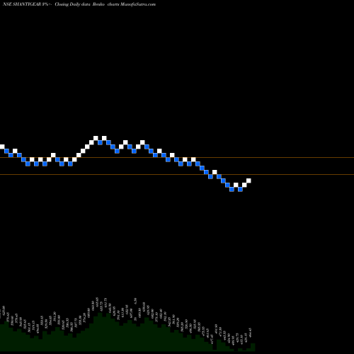 Free Renko charts Shanthi Gears Limited SHANTIGEAR share NSE Stock Exchange 