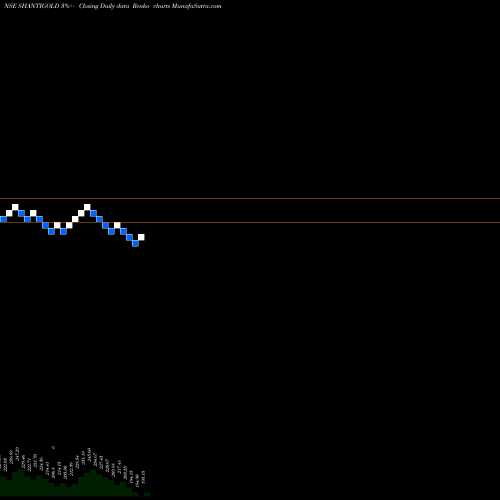 Free Renko charts Shanti Gold Internation L SHANTIGOLD share NSE Stock Exchange 