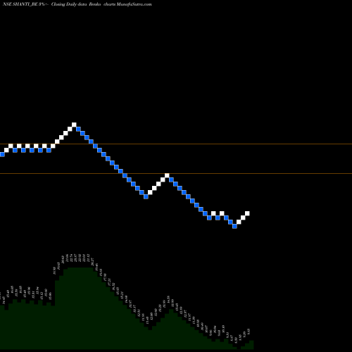 Free Renko charts Shanti Overseas India Ltd SHANTI_BE share NSE Stock Exchange 
