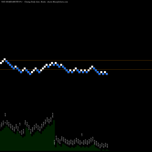 Free Renko charts SHARDA MOTOR INDUS INR10 SHARDAMOTR share NSE Stock Exchange 