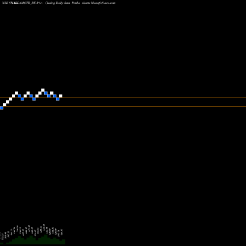 Free Renko charts Sharda Motor Inds Ltd SHARDAMOTR_BE share NSE Stock Exchange 