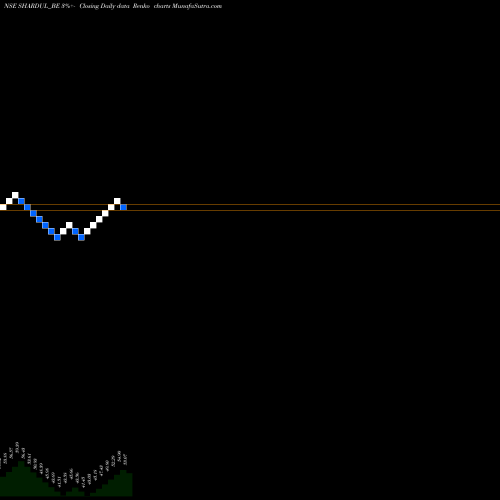 Free Renko charts Shardul Securities Ltd. SHARDUL_BE share NSE Stock Exchange 