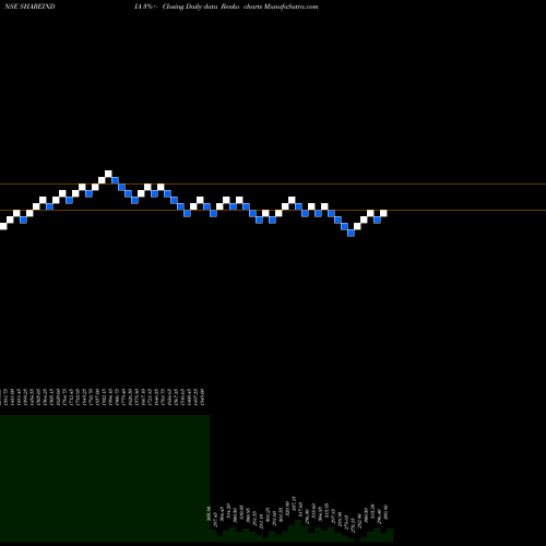 Free Renko charts Share Ind. Securities Ltd SHAREINDIA share NSE Stock Exchange 