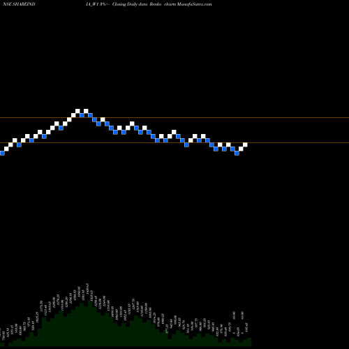 Free Renko charts Share Ind. Securities Ltd SHAREINDIA_W1 share NSE Stock Exchange 