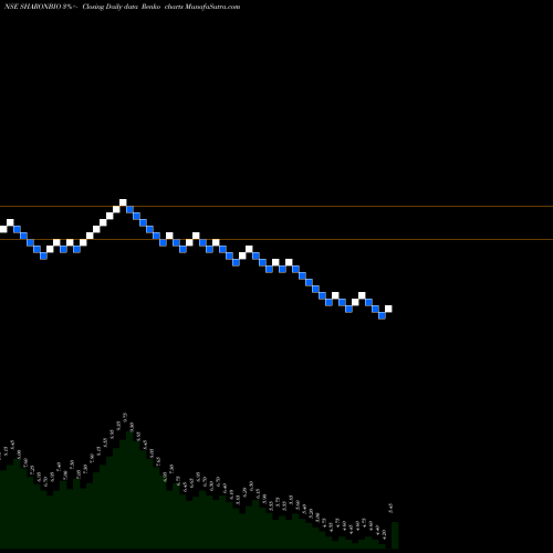 Free Renko charts Sharon Bio-Medicine Limited SHARONBIO share NSE Stock Exchange 
