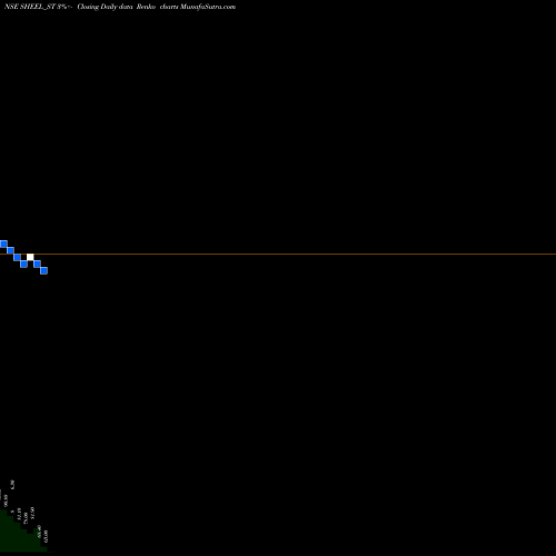 Free Renko charts Sheel Biotech Limited SHEEL_ST share NSE Stock Exchange 