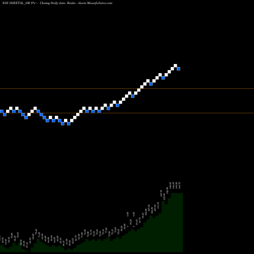 Free Renko charts Sheetal Universal Limited SHEETAL_SM share NSE Stock Exchange 