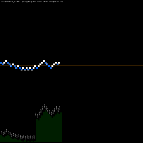 Free Renko charts Sheetal Universal Limited SHEETAL_ST share NSE Stock Exchange 