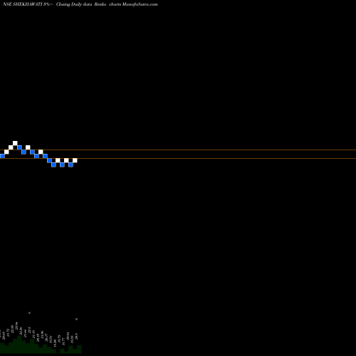 Free Renko charts Shekhawati Industries Ltd SHEKHAWATI share NSE Stock Exchange 