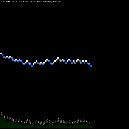 Free Renko charts Shekhawati Industries Ltd SHEKHAWATI_BE share NSE Stock Exchange 