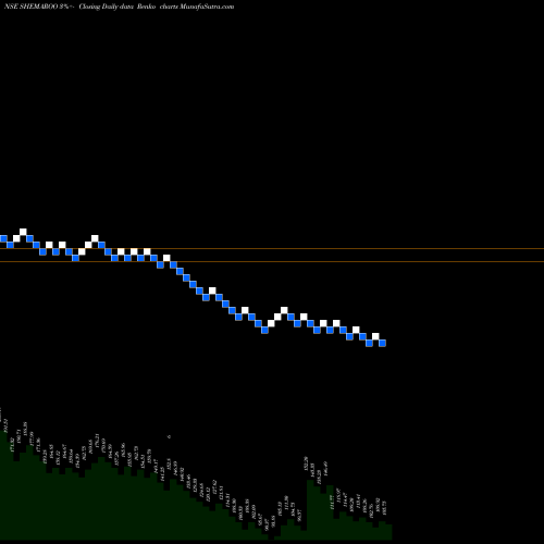Free Renko charts Shemaroo Entertainment Limited SHEMAROO share NSE Stock Exchange 