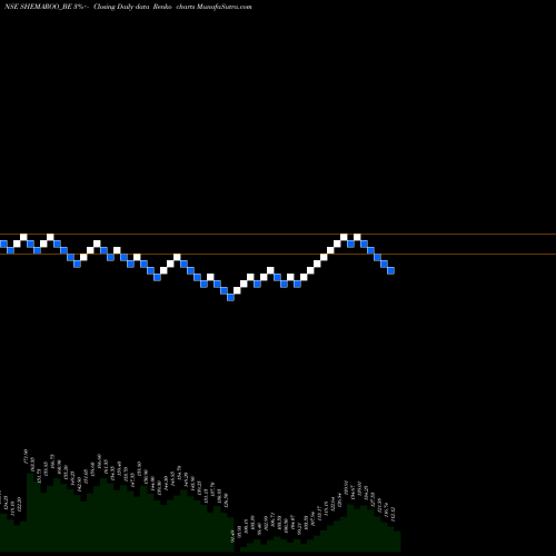 Free Renko charts Shemaroo Enter. Ltd. SHEMAROO_BE share NSE Stock Exchange 