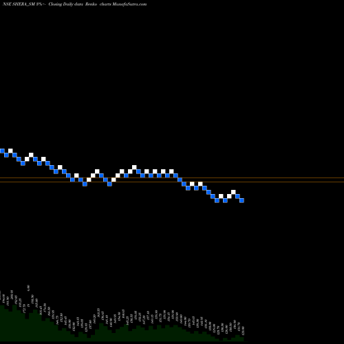 Free Renko charts Shera Energy Limited SHERA_SM share NSE Stock Exchange 