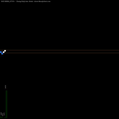 Free Renko charts Shera Energy Limited SHERA_ST share NSE Stock Exchange 