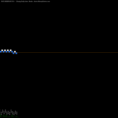 Free Renko charts Shervani Industrial Syn L SHERVANI share NSE Stock Exchange 