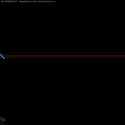Free Renko charts Shreeji Global Fmcg Ltd SHETHJI_SM share NSE Stock Exchange 