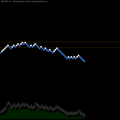 Free Renko charts Somany Hom Innovation Ltd SHIL share NSE Stock Exchange 