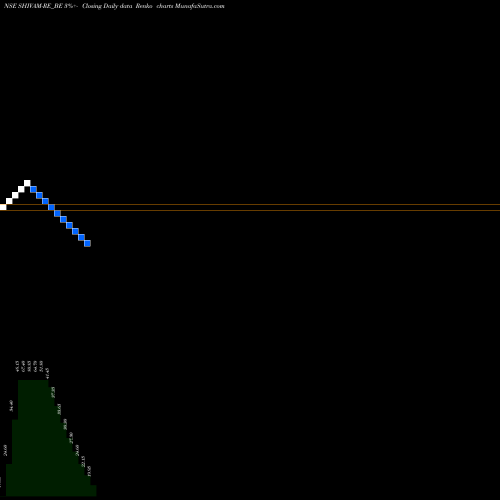 Free Renko charts Shivam Autotech Limited SHIVAM-RE_BE share NSE Stock Exchange 