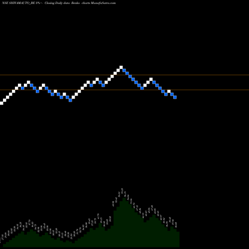 Free Renko charts Shivam Auto.ltd SHIVAMAUTO_BE share NSE Stock Exchange 