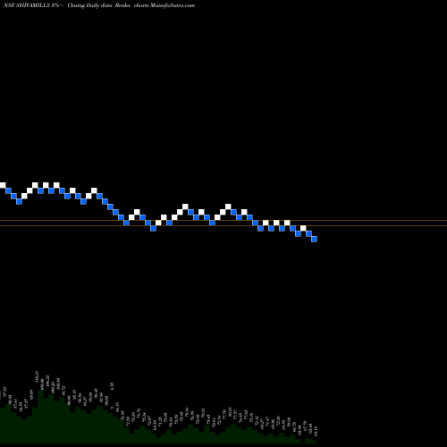 Free Renko charts Shiva Mills Limited SHIVAMILLS share NSE Stock Exchange 