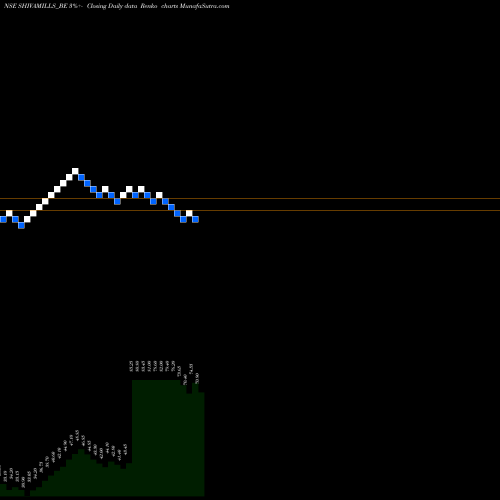 Free Renko charts Shiva Mills Limited SHIVAMILLS_BE share NSE Stock Exchange 