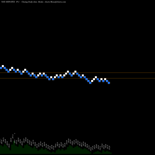 Free Renko charts Shiva Texyarn Limited SHIVATEX share NSE Stock Exchange 