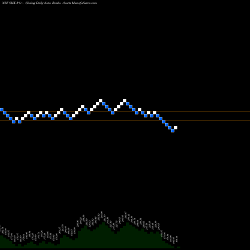 Free Renko charts S H KELKAR AND COM INR10 SHK share NSE Stock Exchange 