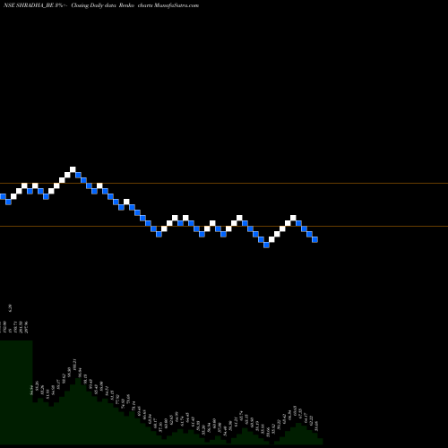 Free Renko charts Shradha Infraprojects Ltd SHRADHA_BE share NSE Stock Exchange 