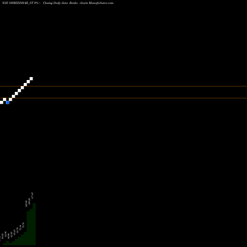 Free Renko charts Shreedhar Spinners Ltd SHREEDHAR_ST share NSE Stock Exchange 