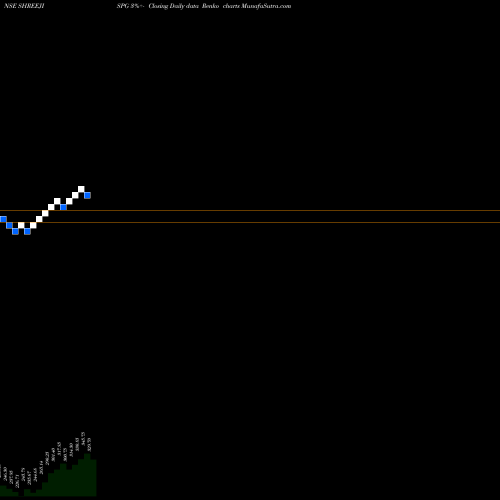 Free Renko charts Shreeji Shipping Global L SHREEJISPG share NSE Stock Exchange 