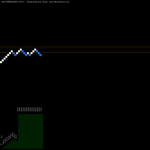 Free Renko charts Shree Karni Fabcom Ltd SHREEKARNI_ST share NSE Stock Exchange 