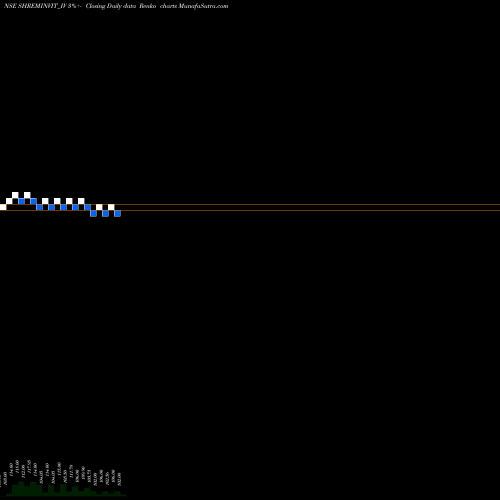 Free Renko charts Shrem Invit SHREMINVIT_IV share NSE Stock Exchange 
