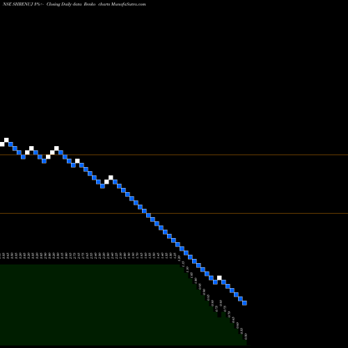 Free Renko charts Shrenuj & Company Limited SHRENUJ share NSE Stock Exchange 