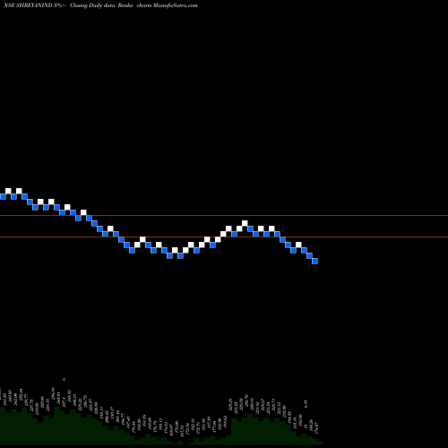 Free Renko charts Shreyans Industries Limited SHREYANIND share NSE Stock Exchange 