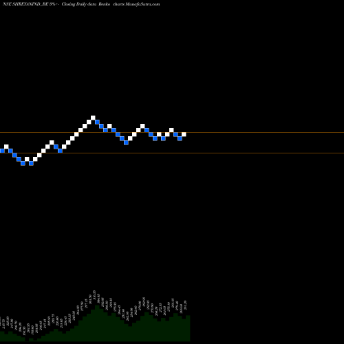 Free Renko charts Shreyans Industries Ltd SHREYANIND_BE share NSE Stock Exchange 