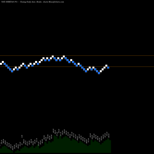 Free Renko charts Shreyas Shipping & Logistics Limited SHREYAS share NSE Stock Exchange 