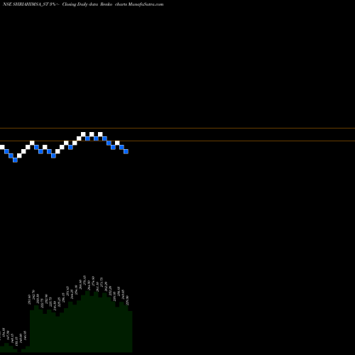 Free Renko charts Shri Ahimsa Naturals Ltd SHRIAHIMSA_ST share NSE Stock Exchange 